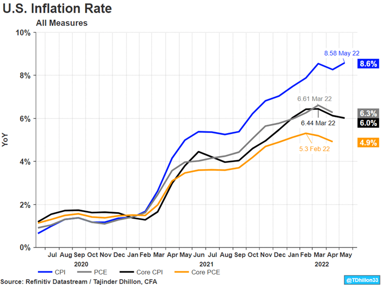 Figure 1 - US inflation rates