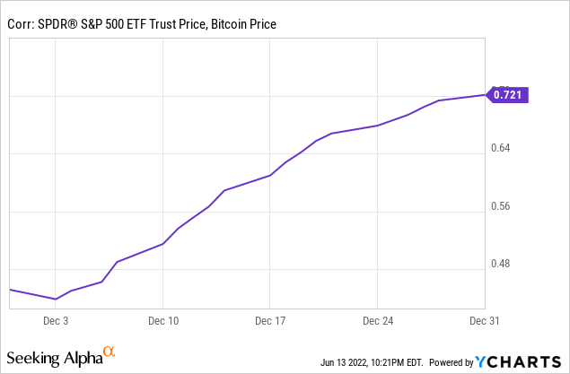 Fig 7. Bitcoin became highly correlated to the stock market during 2018 crash
