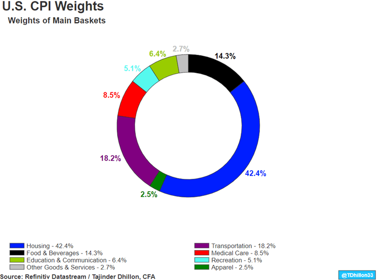 Exhibit 2 – CPI Basket Weights