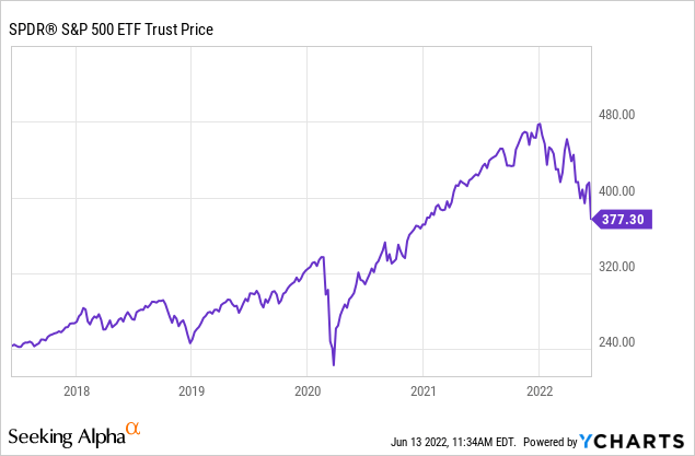 SPDR s&p 500 ETF trust price