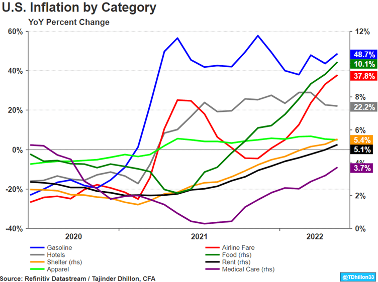 Figure 3 - US inflation by category