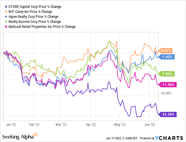 STOR vs peers price