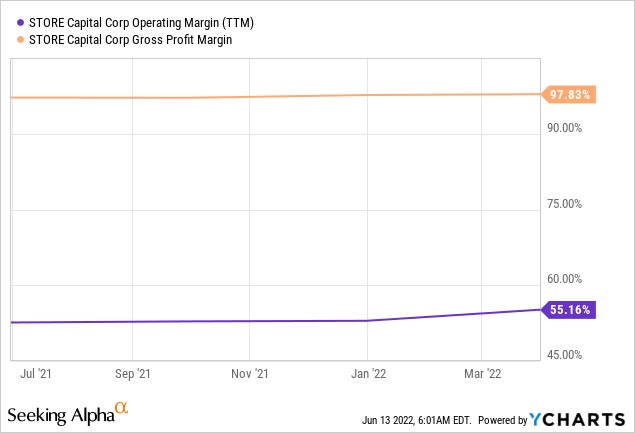 STOR operating margin and gross profit margin 