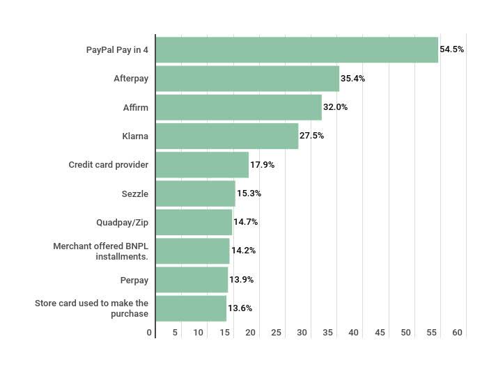 Most popular BNPL providers for online purchases