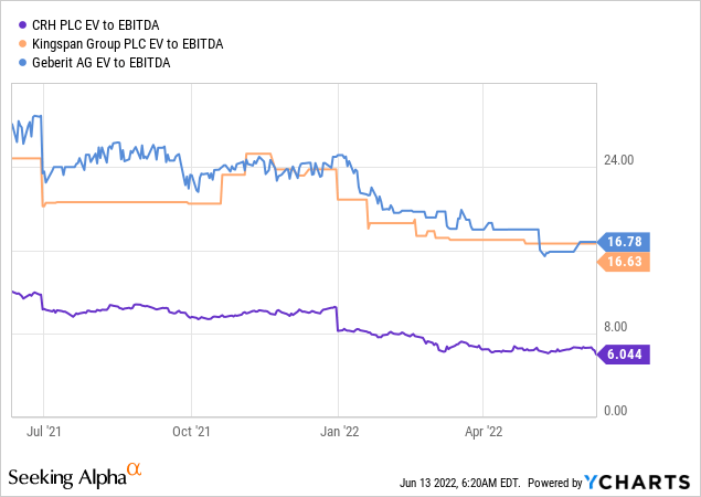 CRH vs peers EV to EBITDA