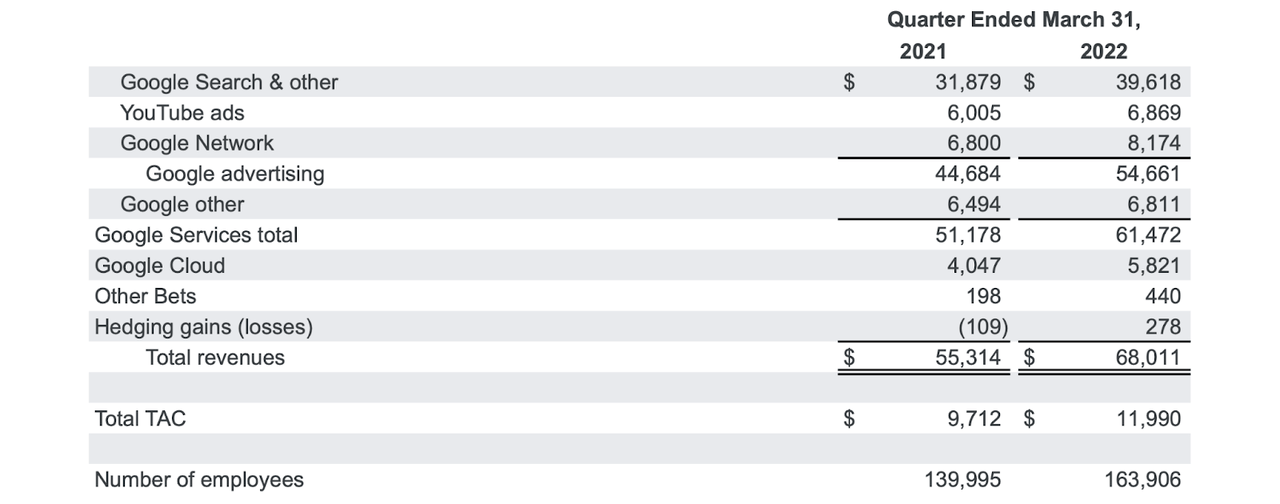 segment financials