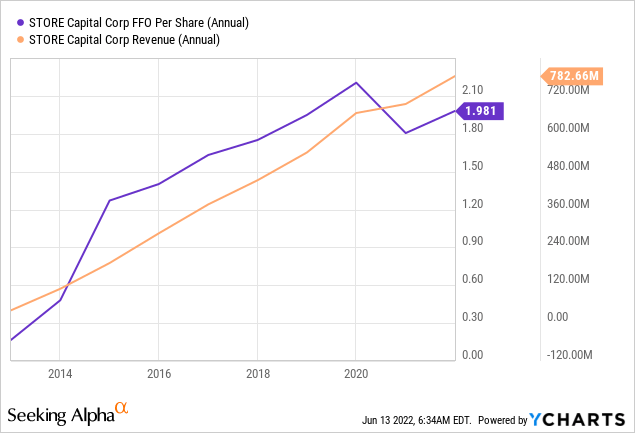 STORE Capital FFO per share and revenue