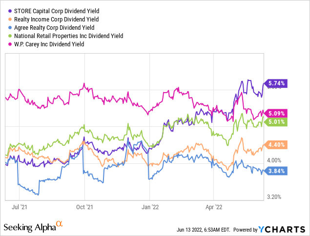 STOR vs peers dividend yield