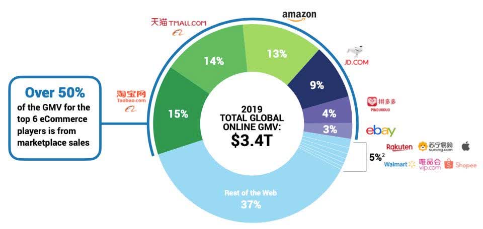 Global E-Commerce Share By Gross Merchandise Value
