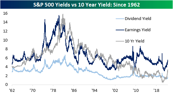 S&P 500 Yields Vs. 10-Year Yield