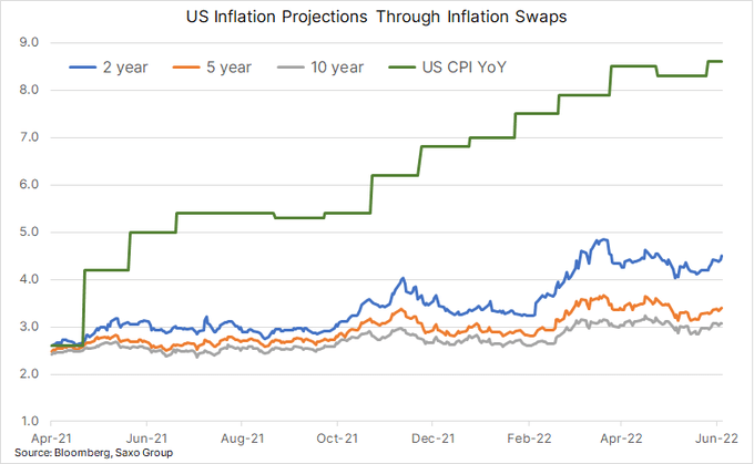 Following a couple of months in which inflation expectations have eased, they are on the rise again.
