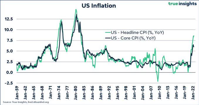 CPI at +8.6% Y/Y is the highest inflation the US has seen in 41 years.