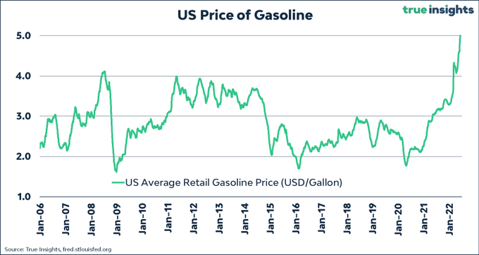 The average US gasoline price crossed $5/gallon last week; up 52% YTD.