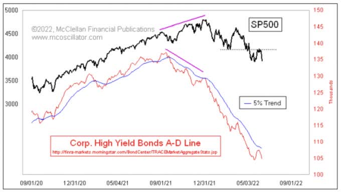 High yield corporate bonds tend to be terribly sensitive to liquidity. They tell us when the conditions are great for stocks, and more importantly they tell us when liquidity is in short supply.