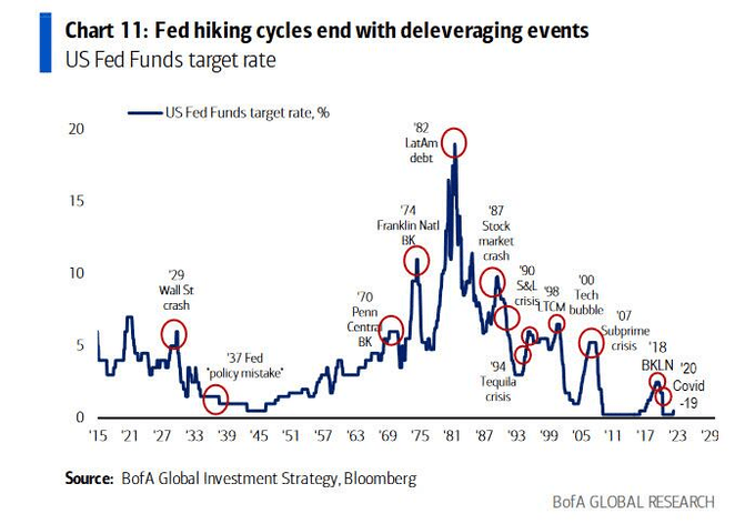 The good news is that we already know (with a very high degree of certainty) how this tightening cycle is going to end.
