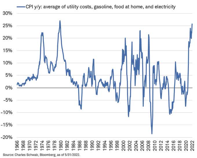 Average of utility costs, gasoline, food at home, and electricity components of May CPI inflation surged by 25.7% Y/Y (just slightly off the peak in 1980)