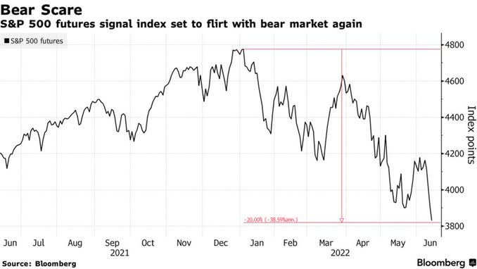 The index hasn't been down (at least 1%) 4 in a row since Dec. 2018, but looking at SPX futures right now, we are due to make another (small/negative) history today.