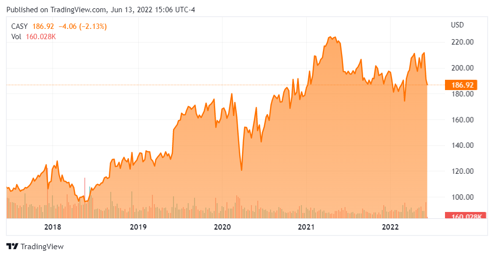 Figure 2: CASY Stock Price Chart (Seeking Alpha)