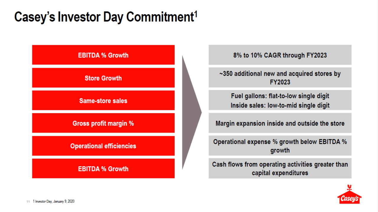 Figure 7: CASY Investor Day FY ‘23 Forecast