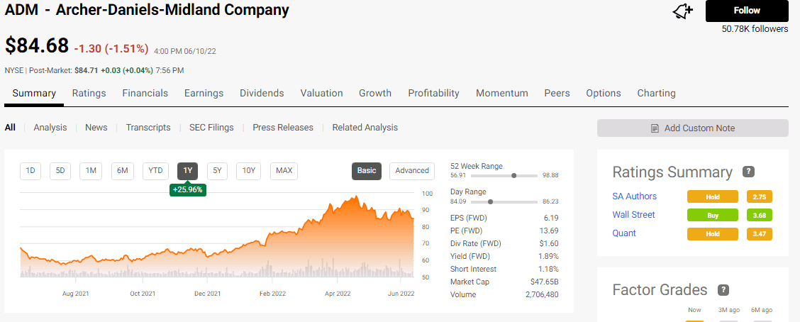 Archer Daniels Midland share price