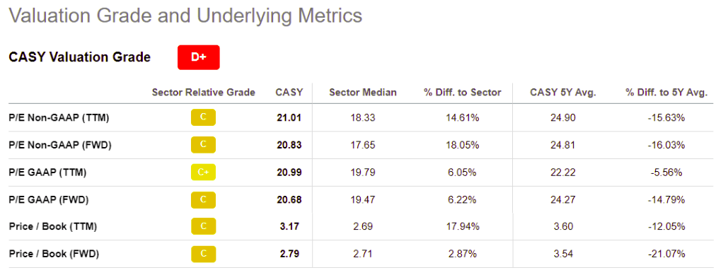 Figure 1: CASY Valuation Grade and Underlying Metrics
