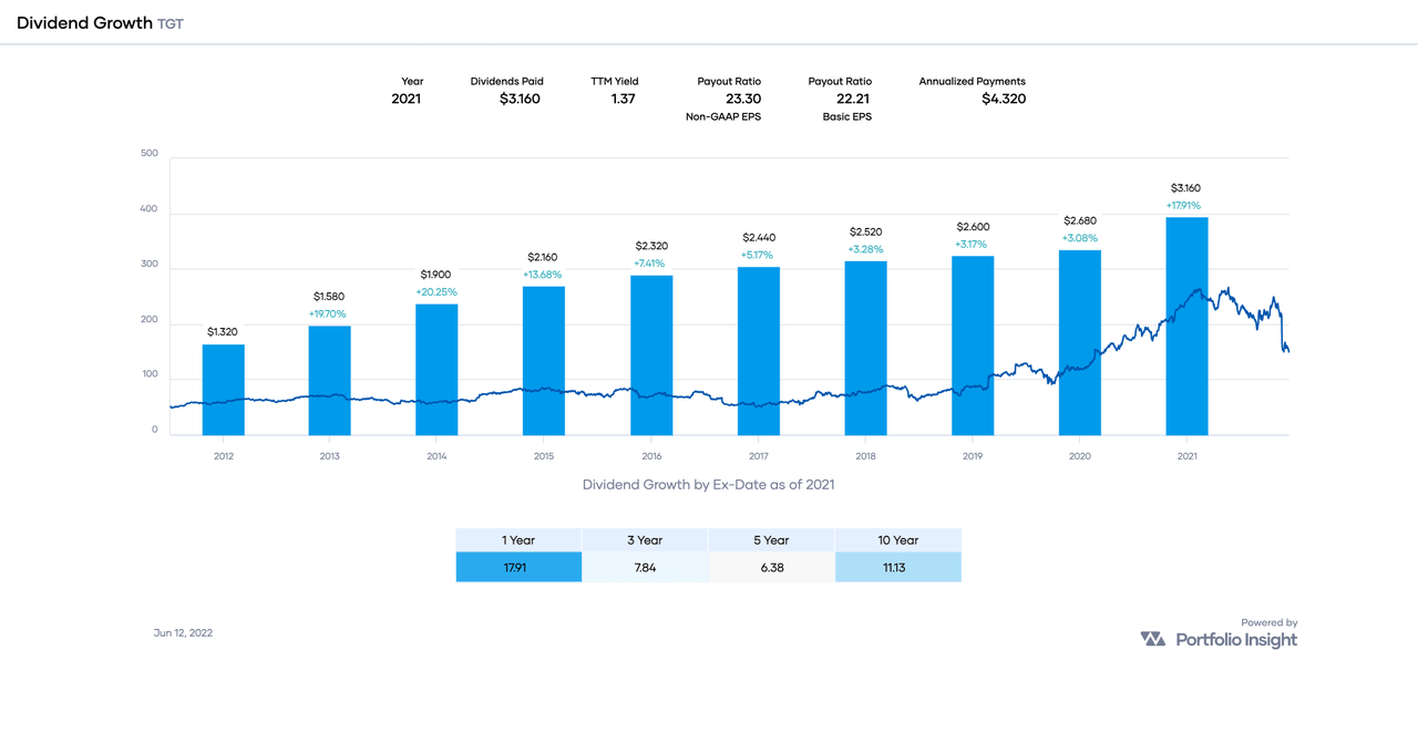 Chart of TGT's 10-year dividend growth history