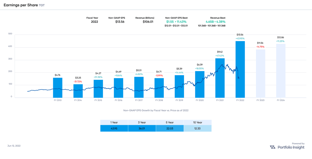 Chart of TGT's 10-year Non-GAAP earnings growth history