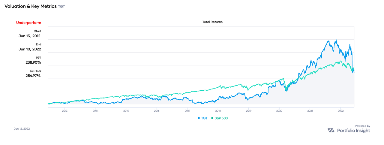 How TGT outperformed the SPY over the past decade