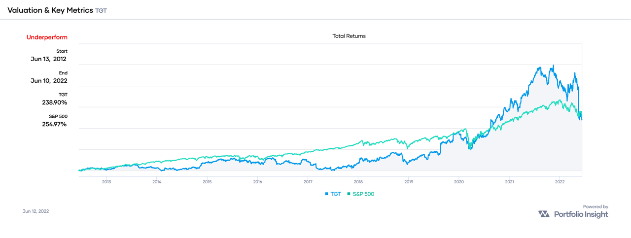 Chart showing how TGT outperformed the SPY over the past decade