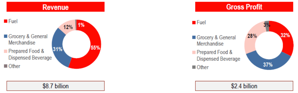 Figure 6: CASY Operating Segment Revenue and Gross Profit