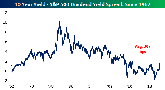 S&P 500 Dividend Yield vs. 10-Year Yield