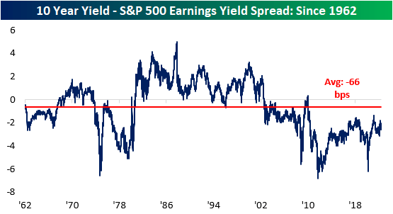10-Year Yield vs. S&P 500 Earnings Yield