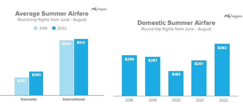 Average airfares in summer compared to Home Summer War