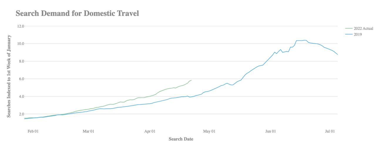 Search demand for domestic travel