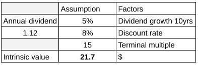 Intrinsic value based on the dividend