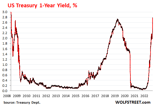 US Treasury 1-Year Yield, %