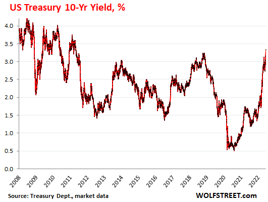 US Treasury 10-Year Yield, %