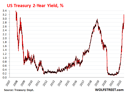 US Treasury 2-Year Yield, %