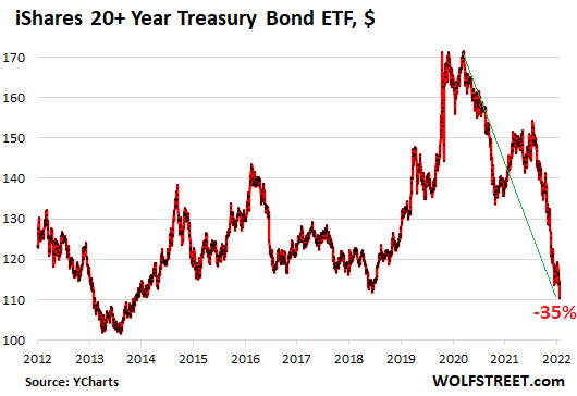 iShares 20+ Year Treasury Bond ETF
