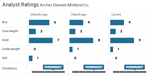 Archer Daniels Midland analyst ratings