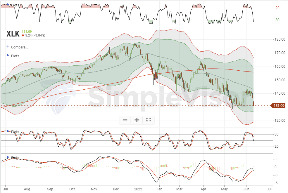 Market Sector Buy/Sell Review Seeking Alpha
