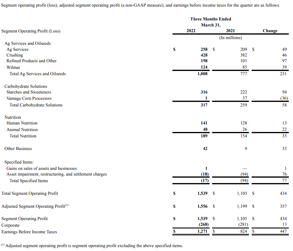 Archer Daniels Midland profit by segment Q1 2022
