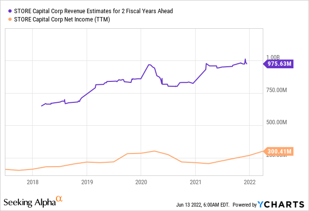 STOR revenue estimates for 2 fiscals years ahead and net income 