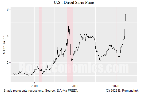 US Diesel Sales Price