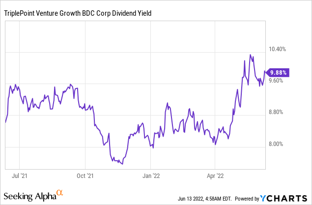 TriplePoint Venture dividend yield