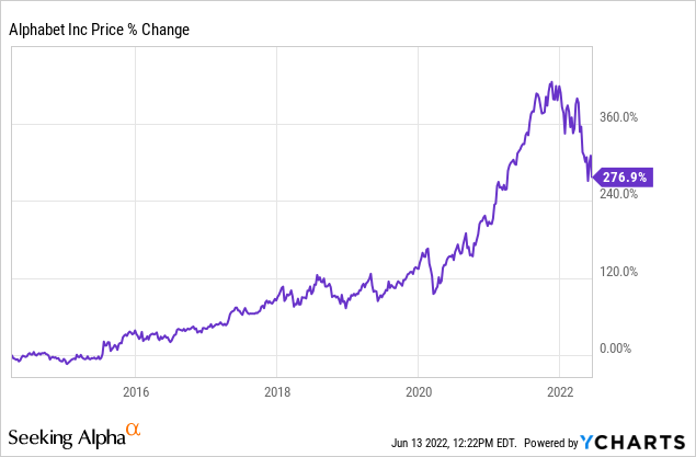 Google store stock nasdaq