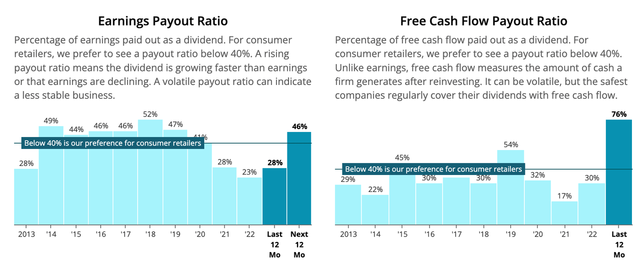 Chart of TGT's 10-year history of earnings and free cash flow payout