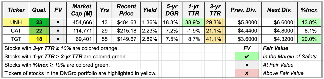 Summary table and key metrics of high-quality stocks that announced dividend increases