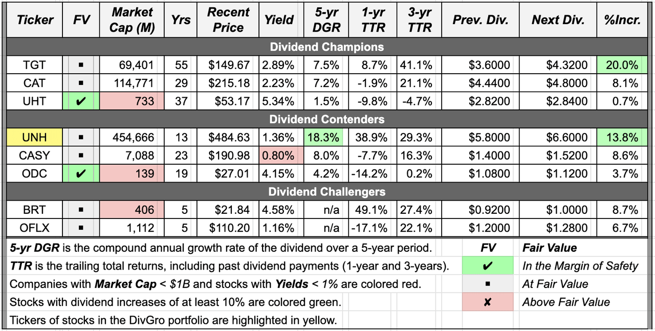 Summary of Dividend Increases: June 4-10, 2022