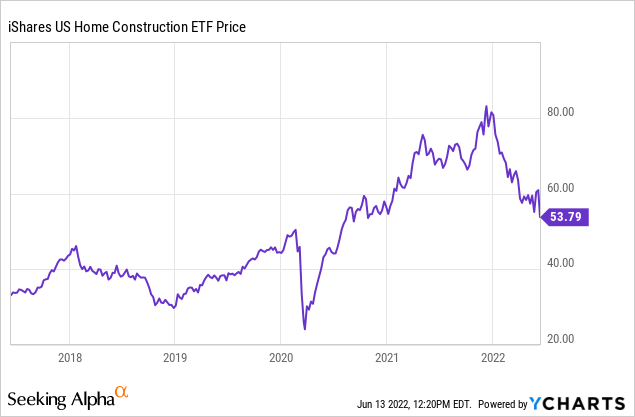 iShares US home construction ETF price